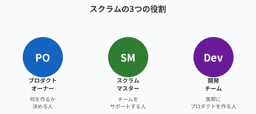 スクラムの3つの役割 図解