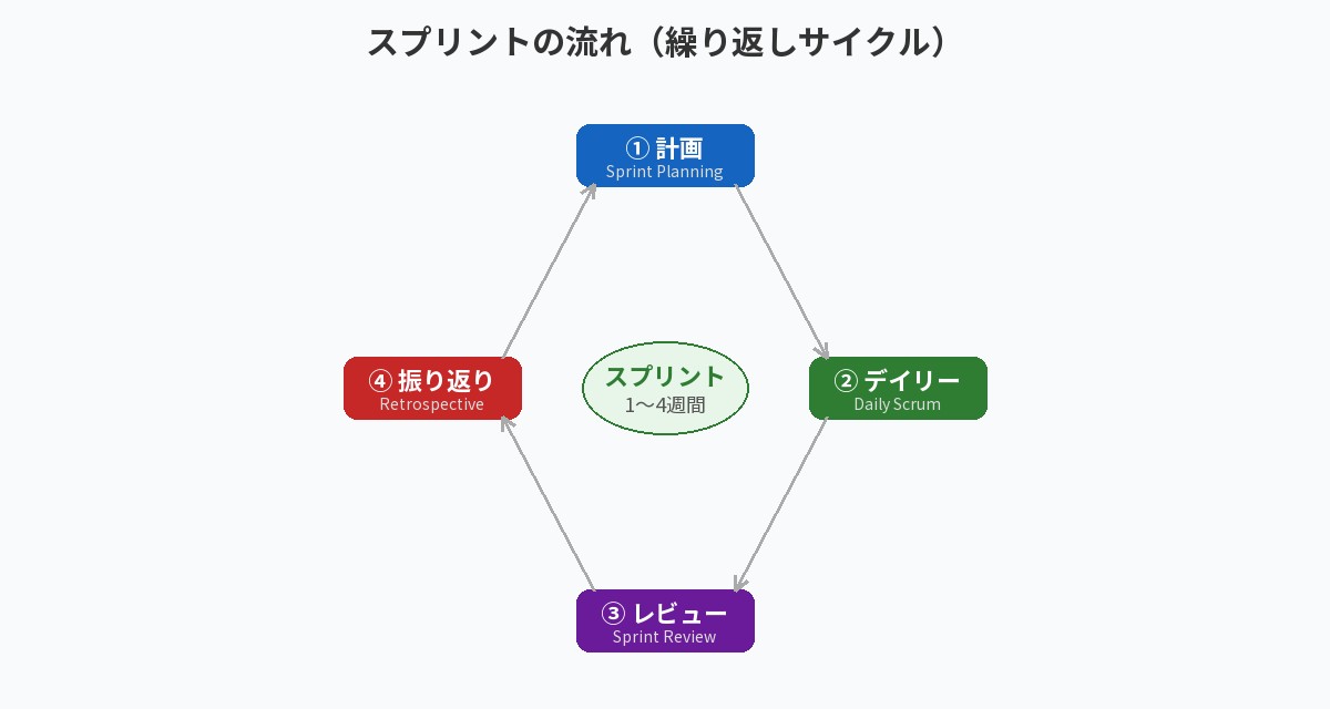スプリントの流れ（繰り返しサイクル）図解