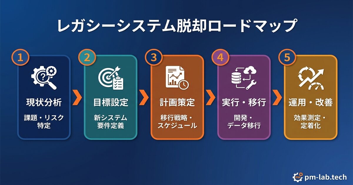 レガシーシステム脱却ロードマップの例