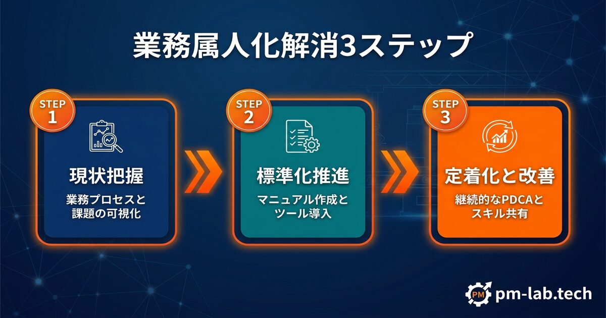 業務属人化解消のための3ステップ