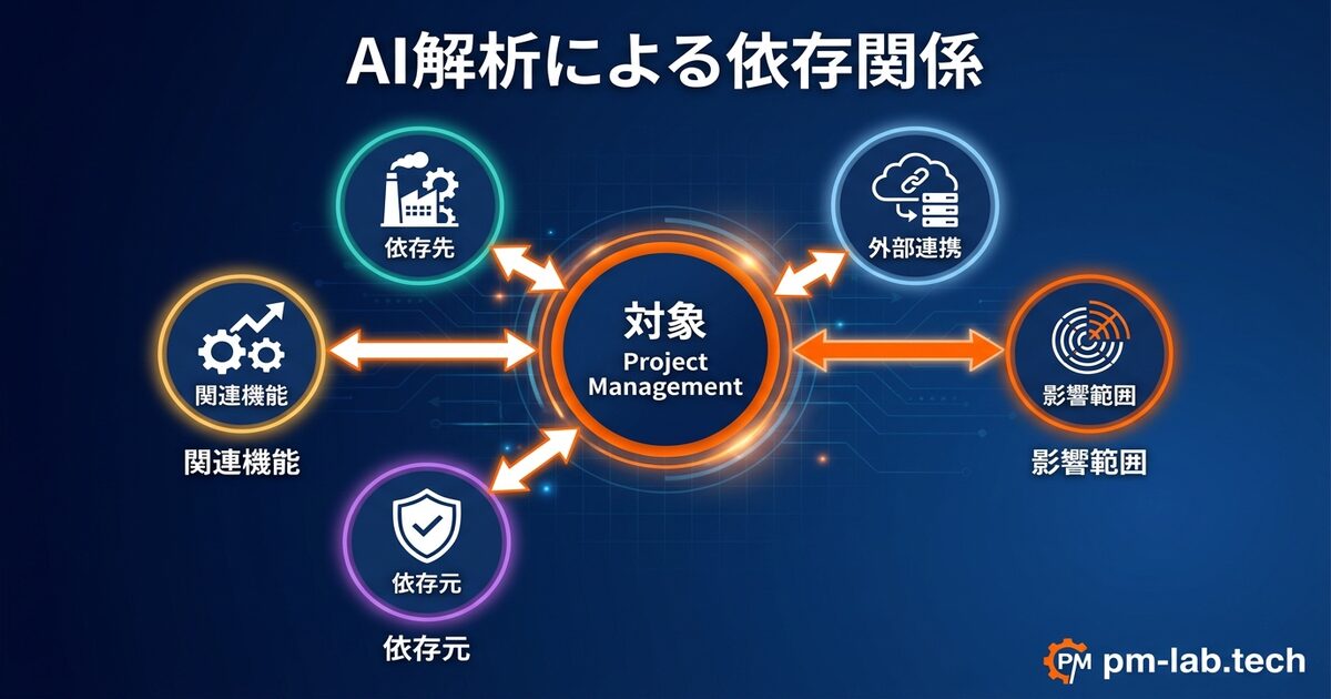 AIによるレガシーコード解析の可視化イメージ図(依存関係マップなど)