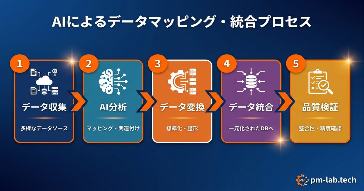 AIによるデータマッピング・統合のプロセス図