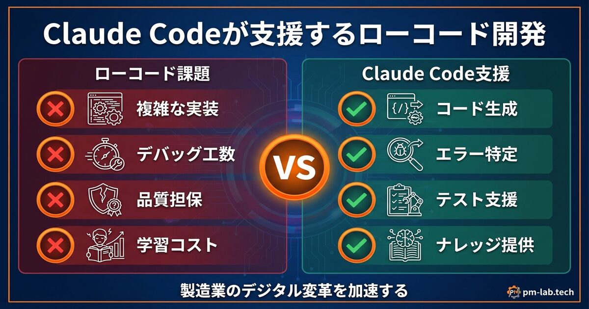Claude Codeがローコード開発を支援するイメージ図